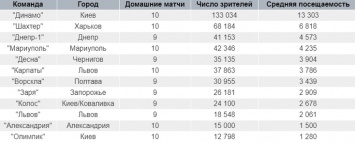 Где и как ходят на футбол: большая игра вернулась, но в Украине это мало кто заметил