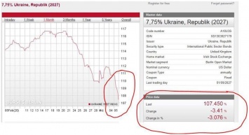 Дыхание кризиса: украинские облигации стремительно теряют популярность