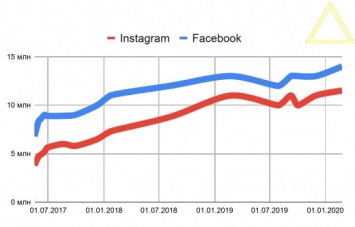 Facebook и Instagram завоевали украинский сегмент интернет-рекламы