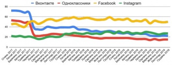 Запрещенные российские соцсети популярны в Украине вопреки блокировкам