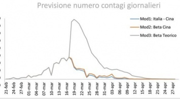 В Италии спрогнозировали дату окончания эпидемии коронавируса