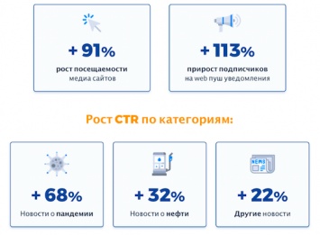 Посещаемость онлайн-медиа во время пандемии выросла в два раза