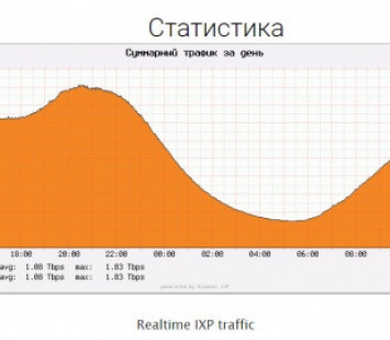 Украинские сети готовы к увеличению интернет-трафика в период карантина