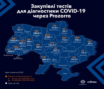 Украина закупила 15 тысяч тестов на коронавирус через систему «Prozorro»