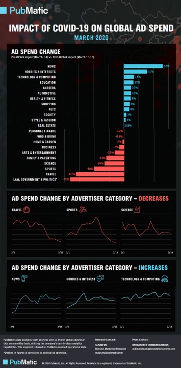 PubMatic: как пандемия влияет на глобальные расходы на цифровую рекламу. Инфографика