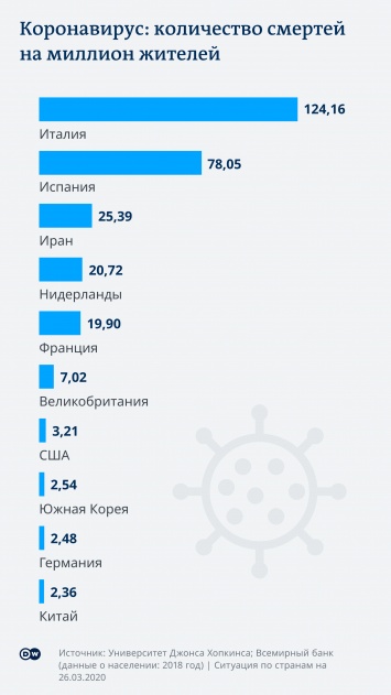 Эксперты ВОЗ объяснили разницу в смертности от коронавируса в разных странах