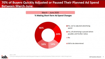 IAB: 70% медиа-байеров скорректировали или приостановили свои рекламные расходы, а 16% решают, что делать дальше