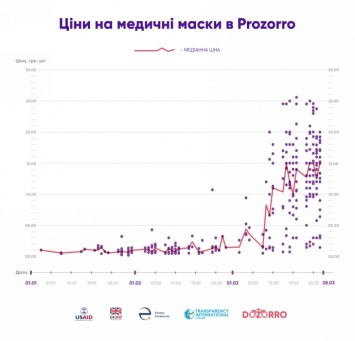 Кто и по каким ценам больше всего продал медицинских масок на ProZorro с начала года (ИНФОГРАФИКА)