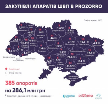 В Украине закупили 385 аппаратов ИВЛ: в Запорожье только 1
