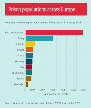 Украина оказалась в лидерах рейтинга европейских стран с самым большим числом заключенных