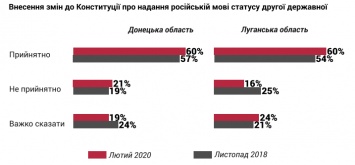 60% жителей подконтрольного Украине Донбасса хотели бы дать русскому языку статус второго государственного