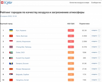 Киев стал городом с самым загрязненным воздухом в мире