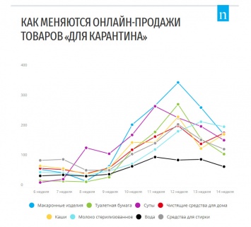 Вирус в сети: Nielsen опубликовал отчет, как COVID-19 влияет на онлайн-торговлю FMCG