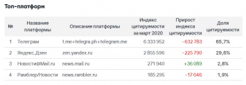 Brand Analytics опубликовал топ-платформы и 100 виральных русскоязычных медиаресурсов за март 2020