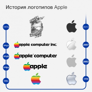 Как менялся логотип Apple за 44 года (Фото)