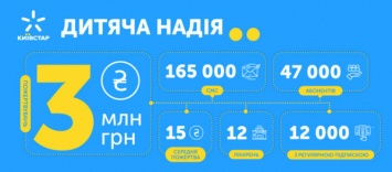 Абоненты Киевстар собрали 3 миллиона гривен для помощи детским больницам