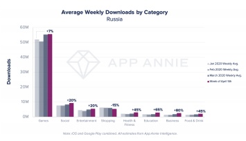 Россияне в изоляции: App Annie назвала самые популярные приложения среди россиян в период с января по апрель 2020 года