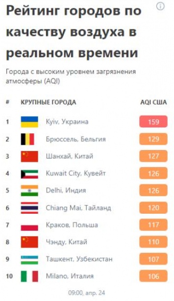 В Киеве снова ухудшилось качество воздуха: индекс и рейтинг