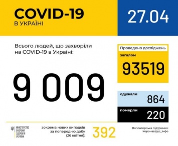 Сводка по коронавирусу в Украине на 27 апреля