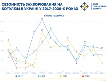 В ЦОЗ Украины сообщили, как изменилась заболеваемость ботулизмом в 2020 году