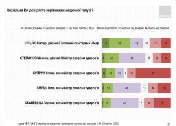 Супрун стала лидером антипатий украинцев среди медицинских чиновников