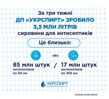 "Укрспирт" поставил украинским производителям 3,3 млн литров сырья для антисептиков