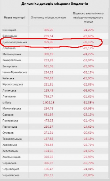 Коронавирусные потери: Днепропетровщина лидер по падению доходов местных бюджетов