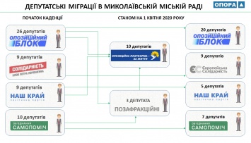 Депутаты-мигранты: ОПОРА проанализировала «политические телодвижения» в Николаевском городском совете (ИНФОГРАФИКА)