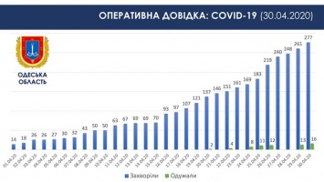В Одесской ОГА показали, как распростнялся коронавиурс по регионе