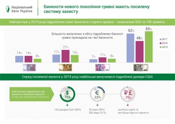 Украинцы получают фальшивки, попасться может любой: как защитить себя