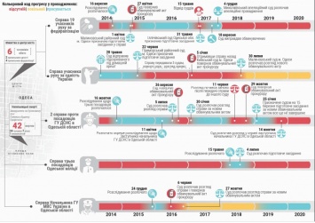 ООН заинтересовали события в Одессе шестилетней давности