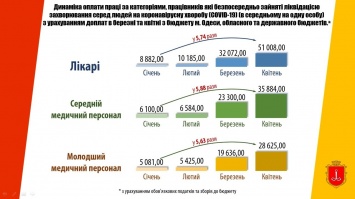 Информация о муниципальных выплатах медикам Одессы, работающим с COVID-19