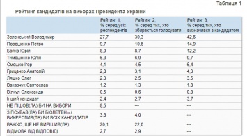 Рост у Зе и Бойко, падение у Порошенко. Спустя год после выборов президента опубликован рейтинг кандидатов