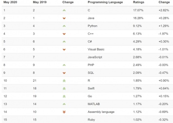 Язык программирования C вновь стал самым популярным среди разработчиков