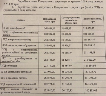 Глава "Укроборонпрома" Абромавичус за декабрь получил 5,5 тыс. грн, его зам Найем - в 25 раз больше. Таблица зарплат