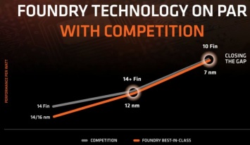 В следующем году основная часть продукции AMD будет выпускаться по нормам 7 нм и более тонким