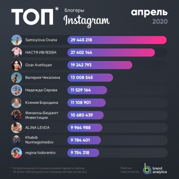 Brand Analytics опубликовал топ-20 русскоязычных блогеров Instagram за апрель 2020