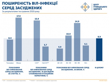 Минздрав сообщил, сколько заключенных с ВИЧ сидят в украинских тюрьмах. Инфографика