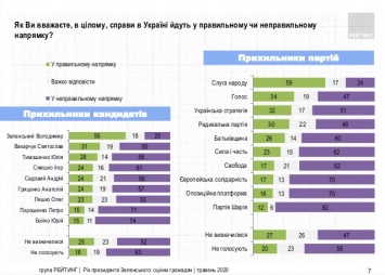 У Зеленского меньше 40%, Бойко во втором туре. О чем говорят последние рейтинги