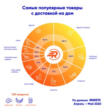 У Raketa рассказали, какие продукты чаще всего покупают через курьеров
