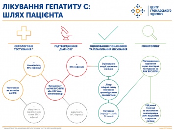 В Минздраве объяснили украинцам, как защититься от гепатита С и распознать его