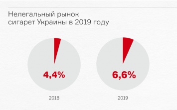 Непрофессиональный активизм и чрезмерный рост акцизов привели к росту контрабанды сигарет - РБК-Украина