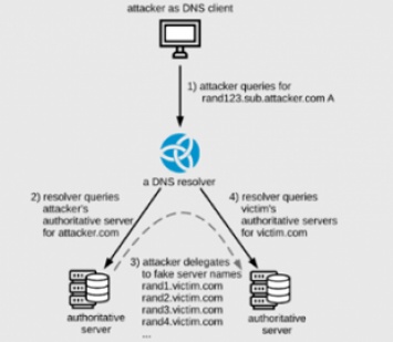 Уязвимость в DNS-серверах позволяет в тысячу раз усилить мощность DDoS-атаки