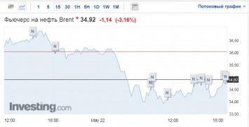 Мировые цены на нефть прервали долгий рост и пошли вниз после сигналов из Китая