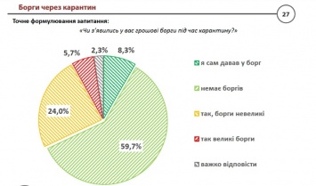 Во время карантина 30% украинцев влезли в долги