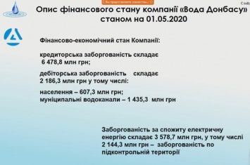 «Воде Донбасса» на подконтрольной территории задолжали больше, чем на неподконтрольной