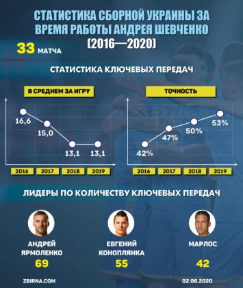 Точность выросла на глазах. Ключевые передачи сборной Украины при Шевченко