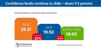 Исследование Worldcom фиксирует падение уверенности бизнеса и рост влияния медиа