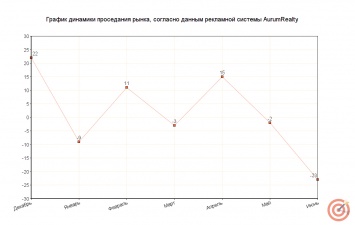 Застройщики в июне порезали бюджеты на 20% относительно «коронавирусных» месяцев, и это вредит всему рынку