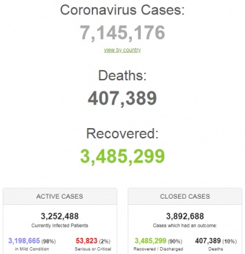 Количество больных в США перевалило за 2 млн: статистика по COVID-19 на 8 июня. Постоянно обновляется